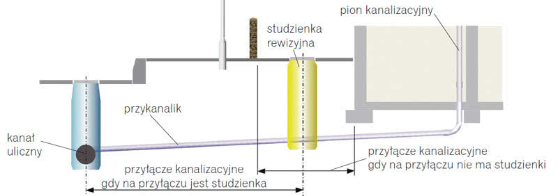 Przyłączenie wewnętrznej instalacji kanalizacyjnej do sieci