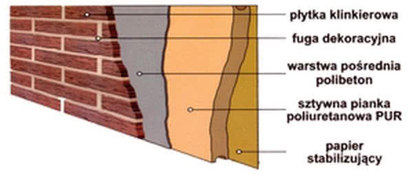 Termoizolacyjne Systemy Elewacyjne ISO-KLINK-PUR